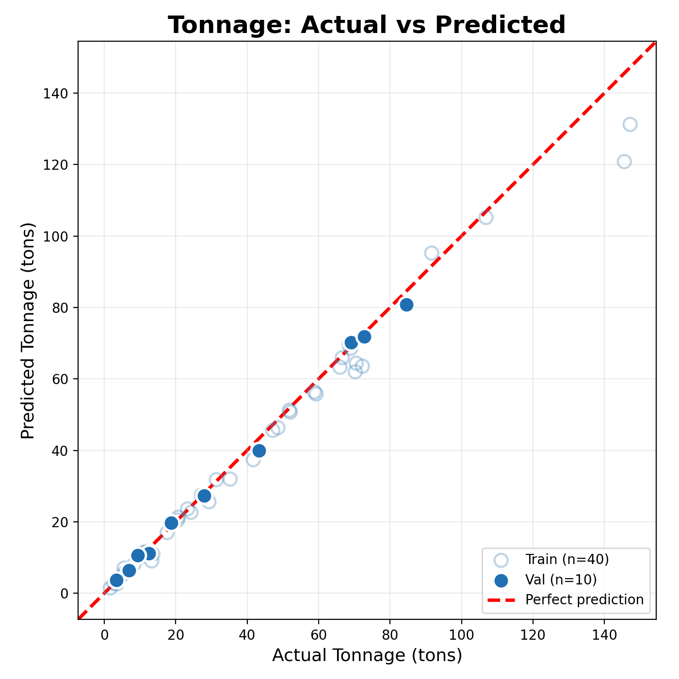 Scanner tonnage accuracy
